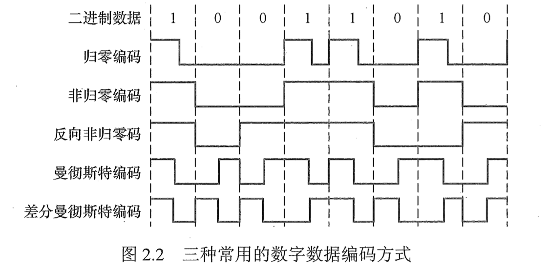 数字数据编码方式(王道)