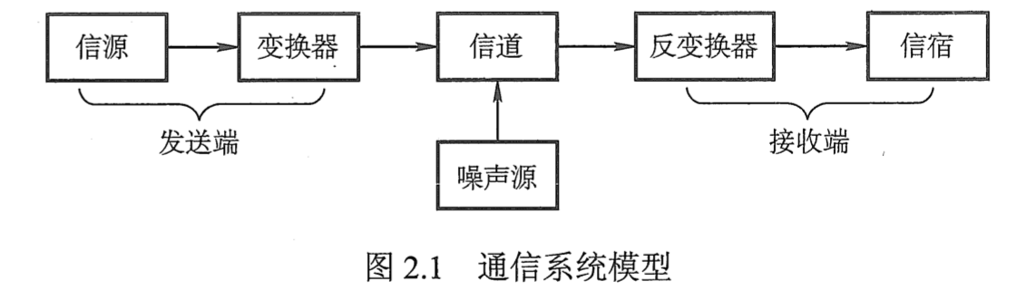 通信系统模型