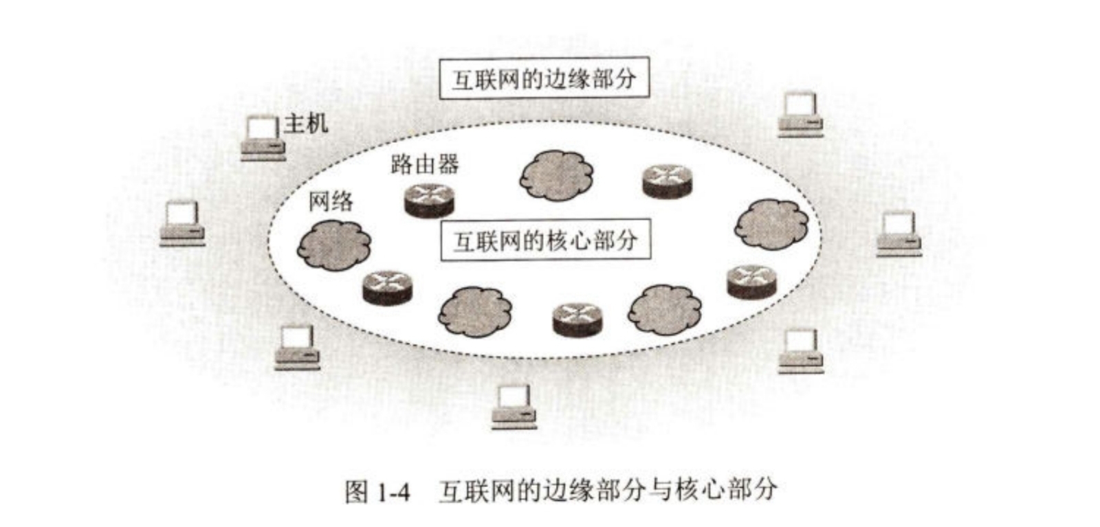 互联网的边缘部分与核心部分