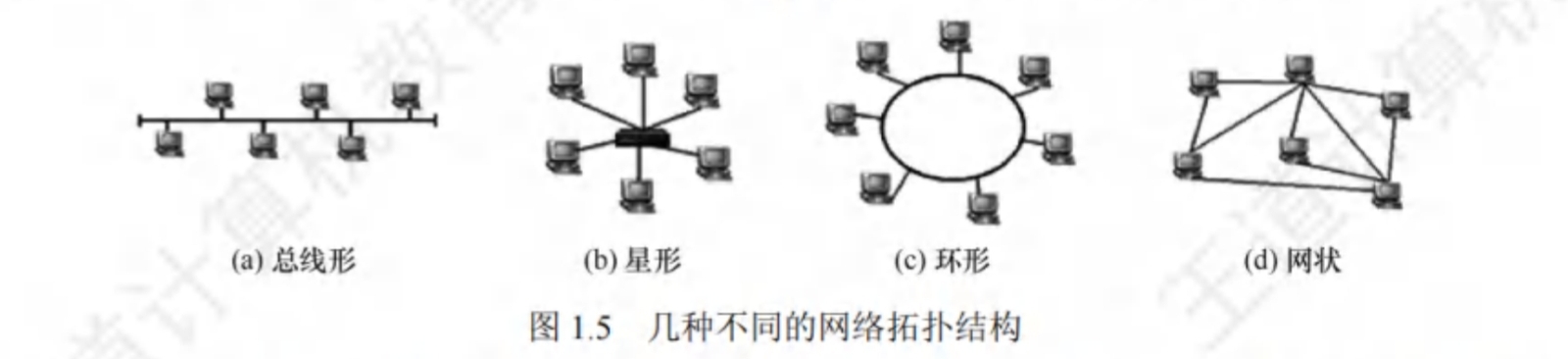 几种不同的网络拓扑结构