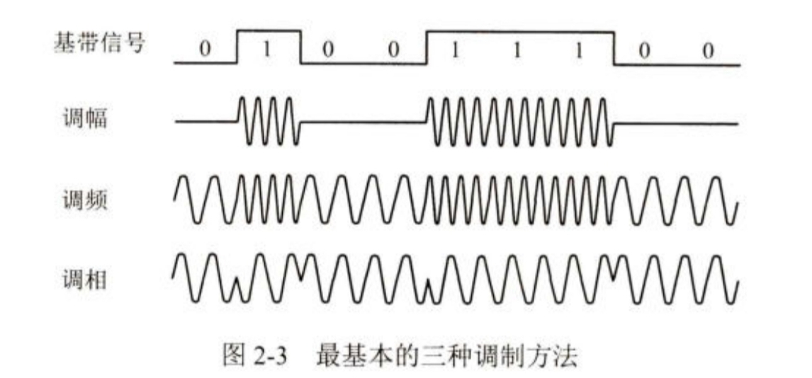 数字信号的模拟调制示意图(课本)